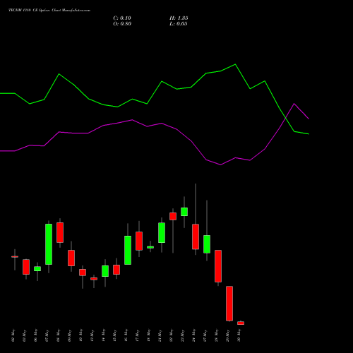 TECHM 1310 CE CALL indicators chart analysis Tech Mahindra Limited options price chart strike 1310 CALL