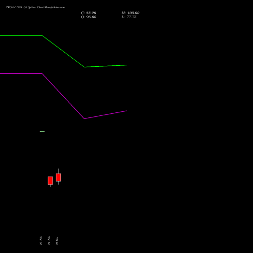 TECHM 1320 CE (CALL) 30 March 2026 options price chart analysis Tech Mahindra Limited 