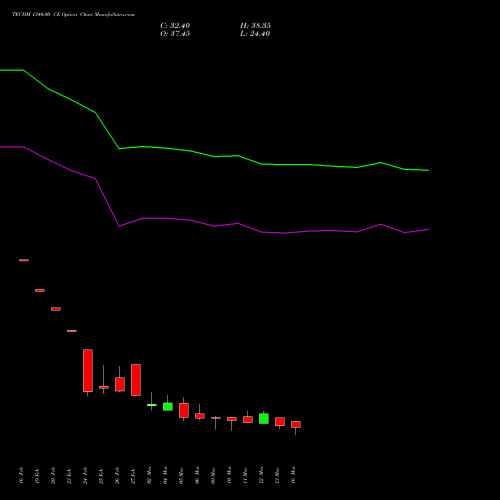 TECHM 1340.00 CE (CALL) 30 March 2026 options price chart analysis Tech Mahindra Limited 