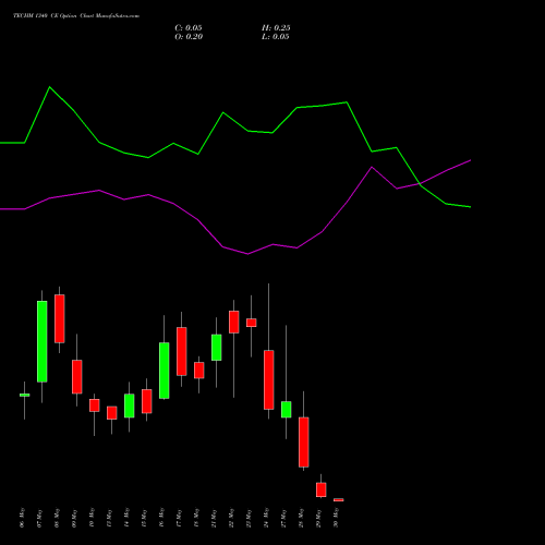 TECHM 1340 CE CALL indicators chart analysis Tech Mahindra Limited options price chart strike 1340 CALL