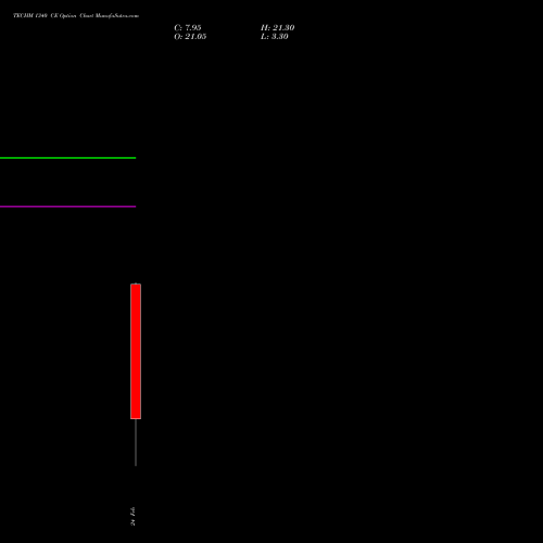 TECHM 1340 CE (CALL) 24 February 2026 options price chart analysis Tech Mahindra Limited 