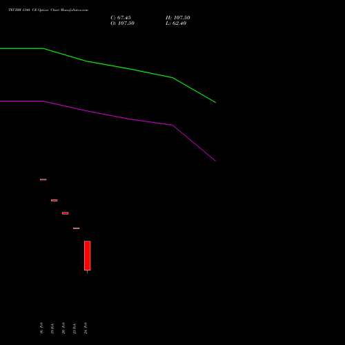 TECHM 1340 CE (CALL) 30 March 2026 options price chart analysis Tech Mahindra Limited 