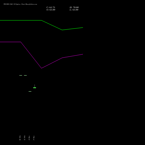 TECHM 1340 CE (CALL) 28 April 2026 options price chart analysis Tech Mahindra Limited 