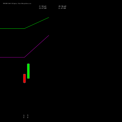 TECHM 1340 CE (CALL) 28 July 2026 options price chart analysis Tech Mahindra Limited 