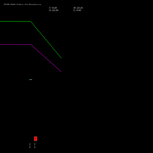 TECHM 1360.00 CE (CALL) 24 February 2026 options price chart analysis Tech Mahindra Limited 