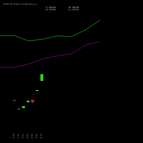 Live TECHM 1380 CE (CALL) 30 December 2025 options price chart analysis Tech Mahindra Limited 