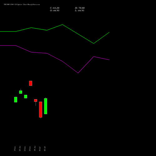 TECHM 1380 CE (CALL) 28 July 2026 options price chart analysis Tech Mahindra Limited 
