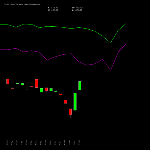 TECHM 1400.00 CE (CALL) 27 October 2026 options price chart analysis Tech Mahindra Limited 