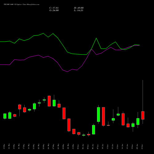 TECHM 1400 CE CALL indicators chart analysis Tech Mahindra Limited options price chart strike 1400 CALL
