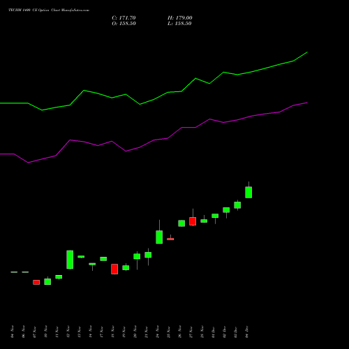 Live TECHM 1400 CE (CALL) 30 December 2025 options price chart analysis Tech Mahindra Limited 