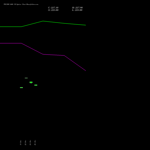 TECHM 1400 CE (CALL) 27 January 2026 options price chart analysis Tech Mahindra Limited 