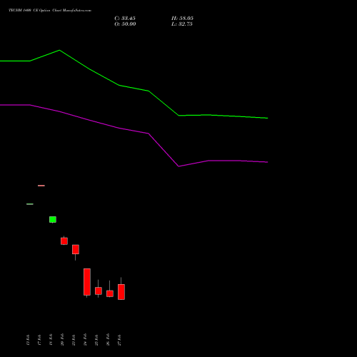 TECHM 1400 CE (CALL) 30 March 2026 options price chart analysis Tech Mahindra Limited 