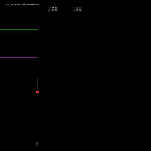 TECHM 1404 CE (CALL) 28 July 2026 options price chart analysis Tech Mahindra Limited 