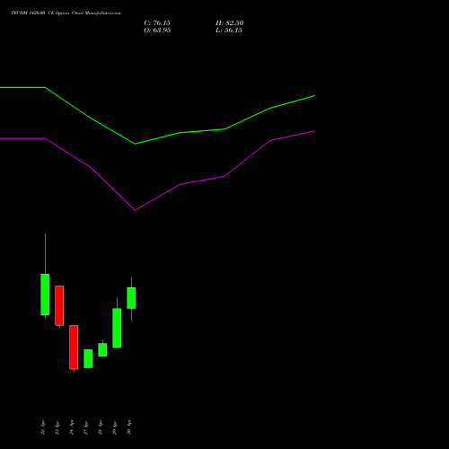 TECHM 1420.00 CE (CALL) 26 May 2026 options price chart analysis Tech Mahindra Limited 