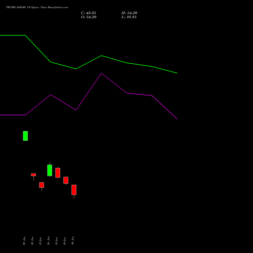 TECHM 1420.00 CE (CALL) 28 July 2026 options price chart analysis Tech Mahindra Limited 