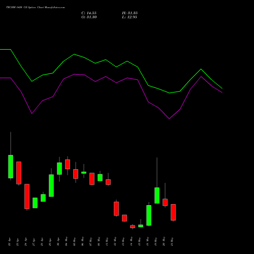 TECHM 1420 CE (CALL) 26 May 2026 options price chart analysis Tech Mahindra Limited 