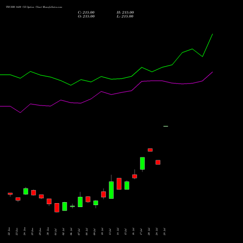 TECHM 1420 CE (CALL) 28 July 2026 options price chart analysis Tech Mahindra Limited 