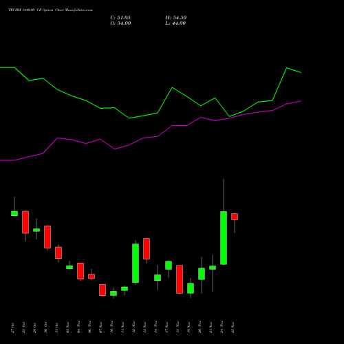 Live TECHM 1440.00 CE (CALL) 25 November 2025 options price chart analysis Tech Mahindra Limited 
