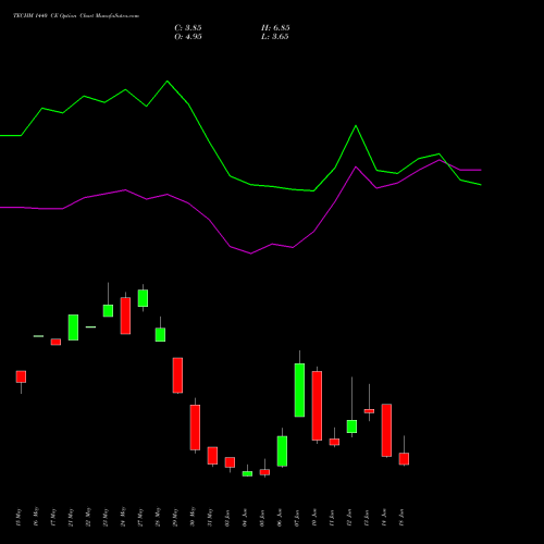 TECHM 1440 CE CALL indicators chart analysis Tech Mahindra Limited options price chart strike 1440 CALL