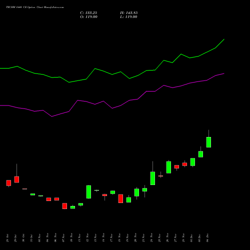 Live TECHM 1440 CE (CALL) 30 December 2025 options price chart analysis Tech Mahindra Limited 
