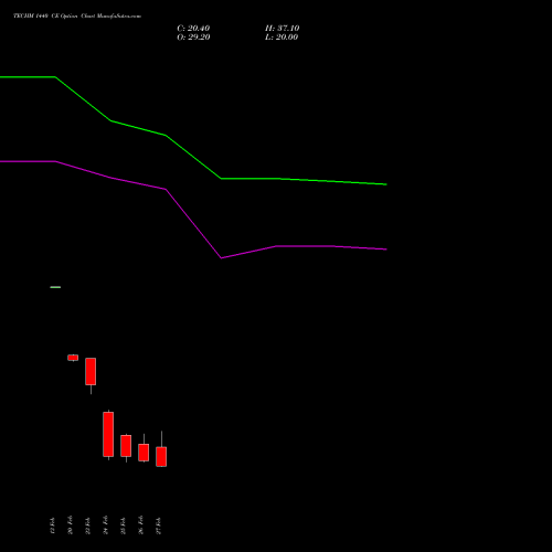 TECHM 1440 CE (CALL) 30 March 2026 options price chart analysis Tech Mahindra Limited 