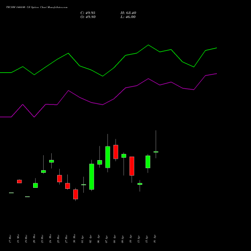 TECHM 1460.00 CE (CALL) 28 April 2026 options price chart analysis Tech Mahindra Limited 