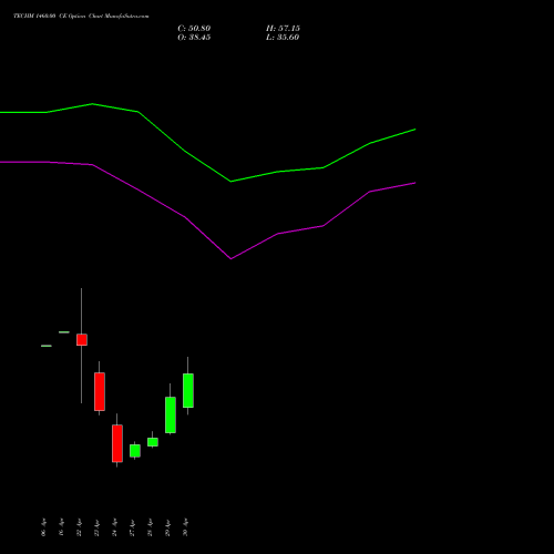 TECHM 1460.00 CE (CALL) 26 May 2026 options price chart analysis Tech Mahindra Limited 