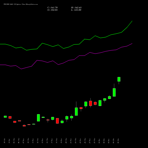 Live TECHM 1460 CE (CALL) 30 December 2025 options price chart analysis Tech Mahindra Limited 
