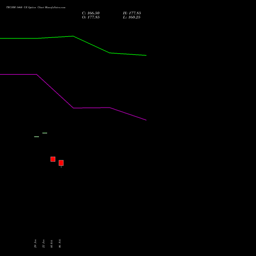 TECHM 1460 CE (CALL) 24 February 2026 options price chart analysis Tech Mahindra Limited 