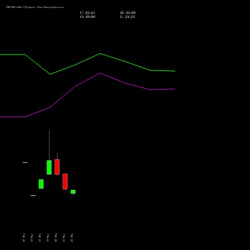 TECHM 1460 CE (CALL) 30 June 2026 options price chart analysis Tech Mahindra Limited 