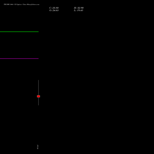 TECHM 1464 CE (CALL) 28 July 2026 options price chart analysis Tech Mahindra Limited 