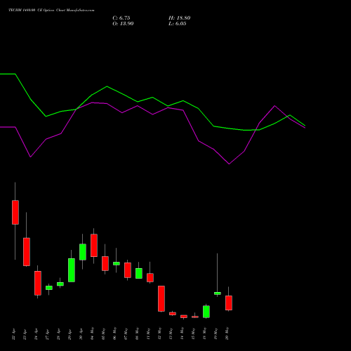 TECHM 1480.00 CE (CALL) 26 May 2026 options price chart analysis Tech Mahindra Limited 