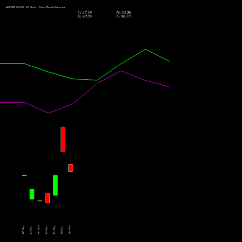 TECHM 1480.00 CE (CALL) 30 June 2026 options price chart analysis Tech Mahindra Limited 