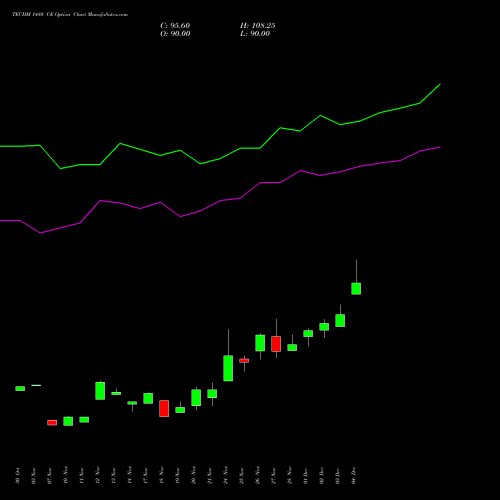 Live TECHM 1480 CE (CALL) 30 December 2025 options price chart analysis Tech Mahindra Limited 