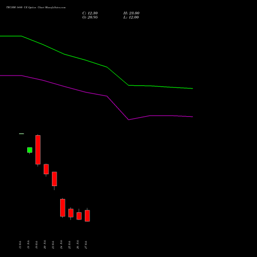 TECHM 1480 CE (CALL) 30 March 2026 options price chart analysis Tech Mahindra Limited 
