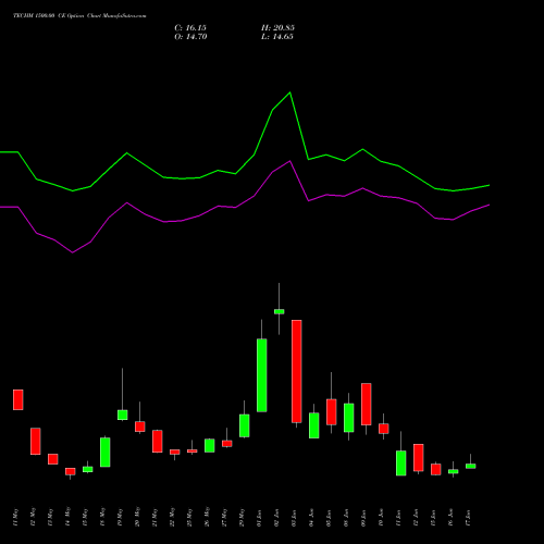 TECHM 1500.00 CE (CALL) 30 June 2026 options price chart analysis Tech Mahindra Limited 