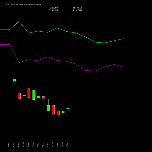 TECHM 1500.00 CE (CALL) 28 July 2026 options price chart analysis Tech Mahindra Limited 