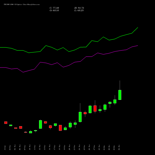 Live TECHM 1500 CE (CALL) 30 December 2025 options price chart analysis Tech Mahindra Limited 