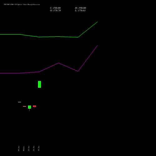 TECHM 1500 CE (CALL) 24 February 2026 options price chart analysis Tech Mahindra Limited 