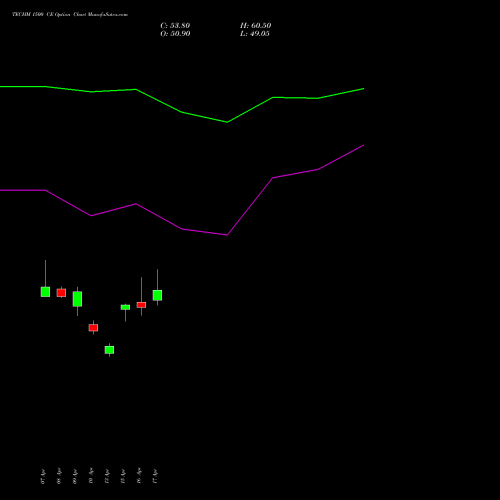 TECHM 1500 CE (CALL) 26 May 2026 options price chart analysis Tech Mahindra Limited 