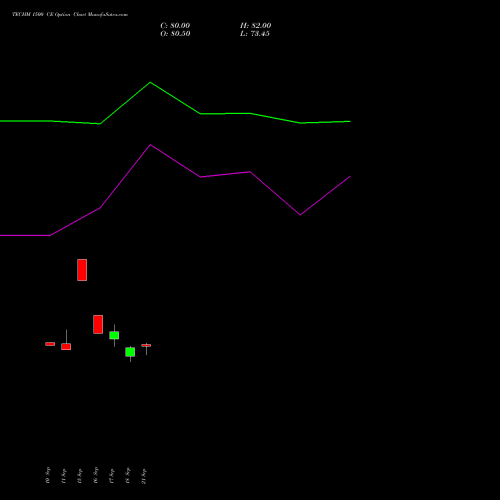 TECHM 1500 CE (CALL) 27 October 2026 options price chart analysis Tech Mahindra Limited 
