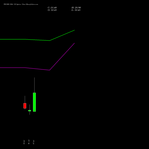 TECHM 1504 CE (CALL) 28 July 2026 options price chart analysis Tech Mahindra Limited 