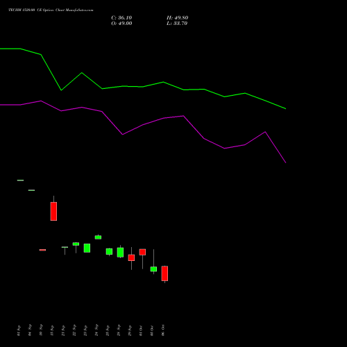 TECHM 1520.00 CE (CALL) 27 October 2026 options price chart analysis Tech Mahindra Limited 
