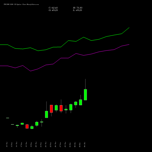 Live TECHM 1520 CE (CALL) 30 December 2025 options price chart analysis Tech Mahindra Limited 