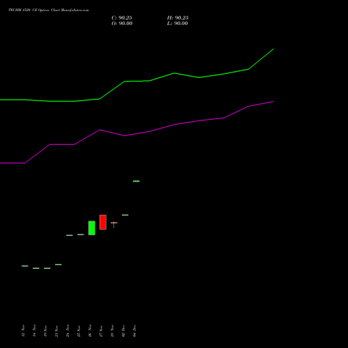 Live TECHM 1520 CE (CALL) 27 January 2026 options price chart analysis Tech Mahindra Limited 
