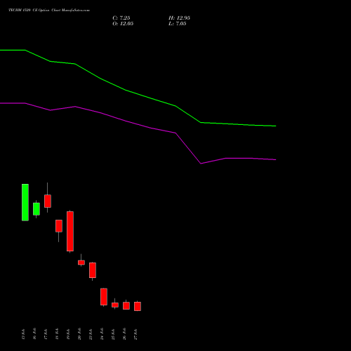 TECHM 1520 CE (CALL) 30 March 2026 options price chart analysis Tech Mahindra Limited 