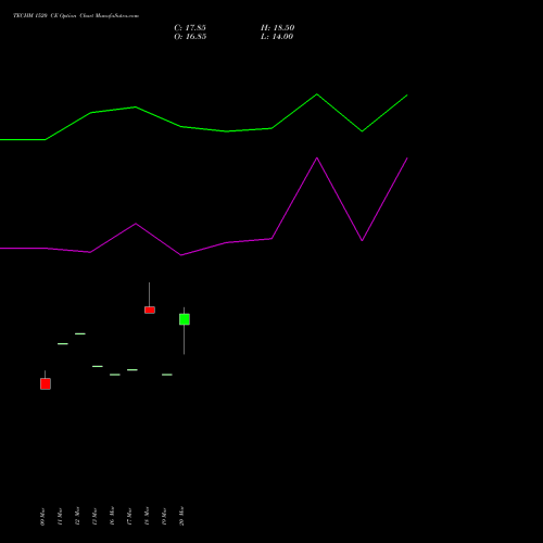 TECHM 1520 CE (CALL) 28 April 2026 options price chart analysis Tech Mahindra Limited 