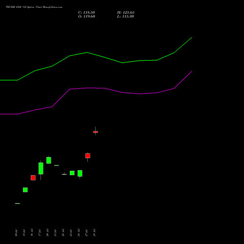 TECHM 1520 CE (CALL) 25 August 2026 options price chart analysis Tech Mahindra Limited 