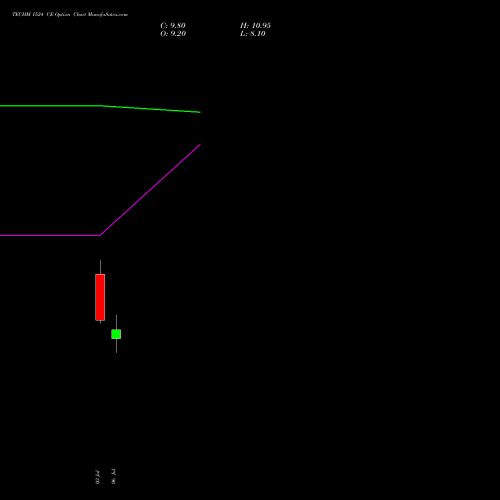 TECHM 1524 CE (CALL) 28 July 2026 options price chart analysis Tech Mahindra Limited 