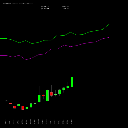Live TECHM 1540 CE (CALL) 30 December 2025 options price chart analysis Tech Mahindra Limited 